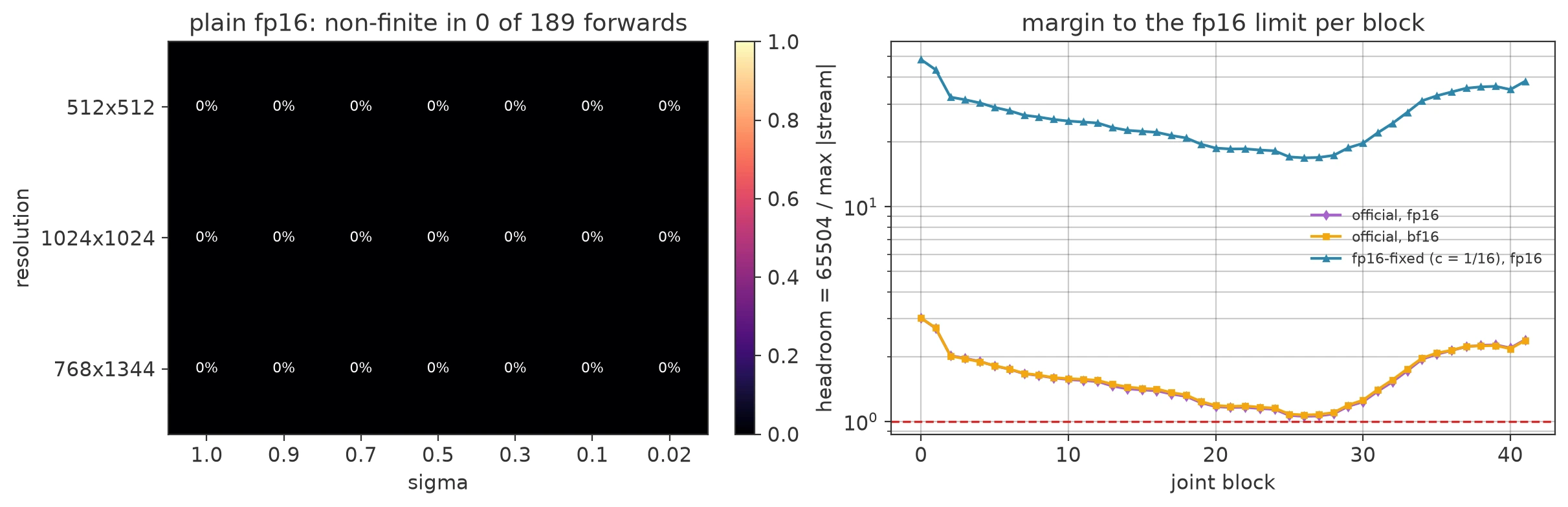 plain fp16 and the margin per block, Base