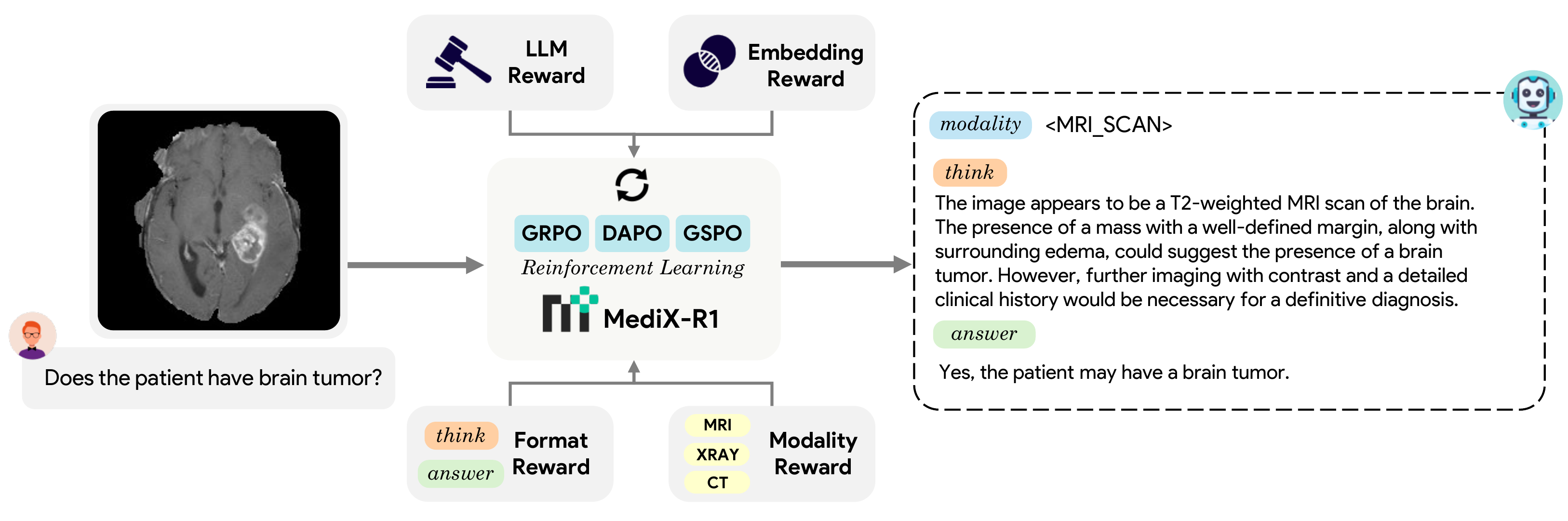 MediX-R1 Architecture