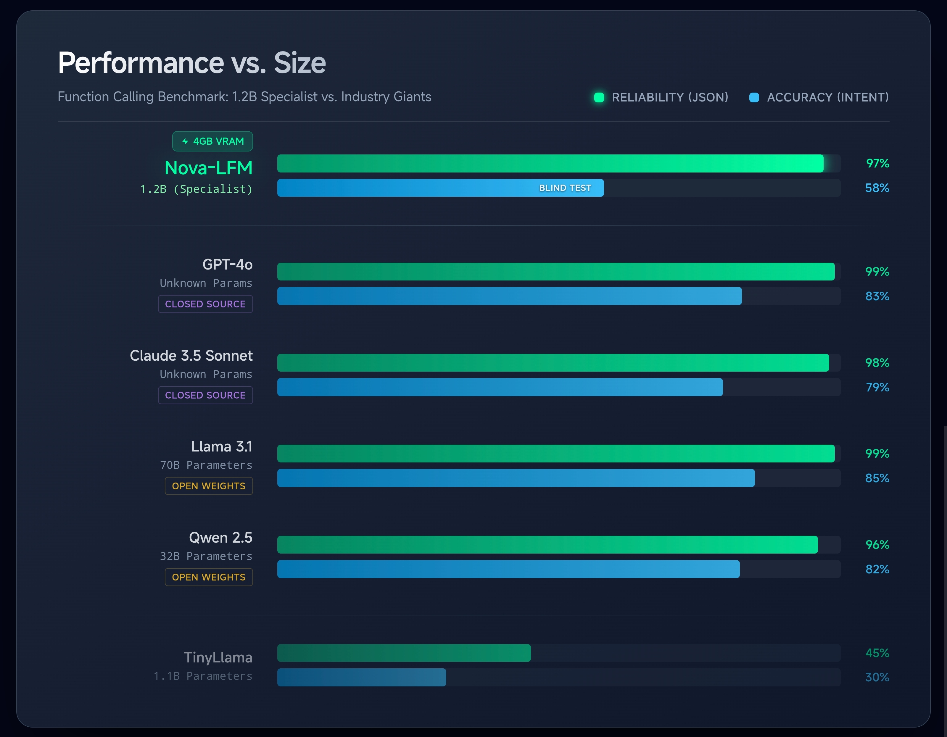 Nova-LFM Benchmark Chart