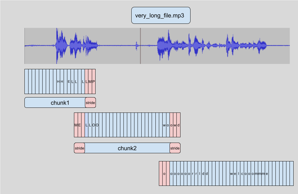 🤗 Transformers chunking algorithm. Source: https://huggingface.co/blog/asr-chunking.