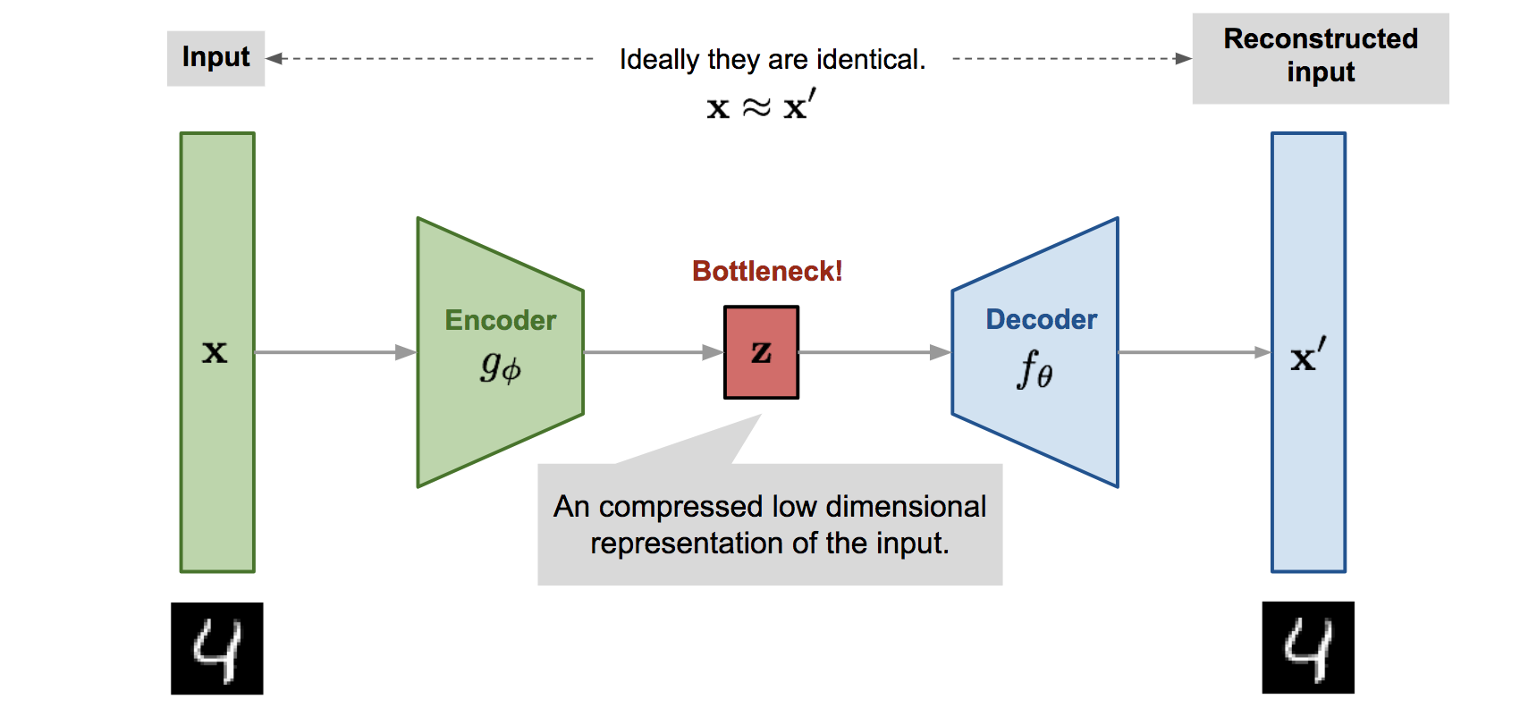 Vanilla Autoencoder Image - Lilian Weng Blog