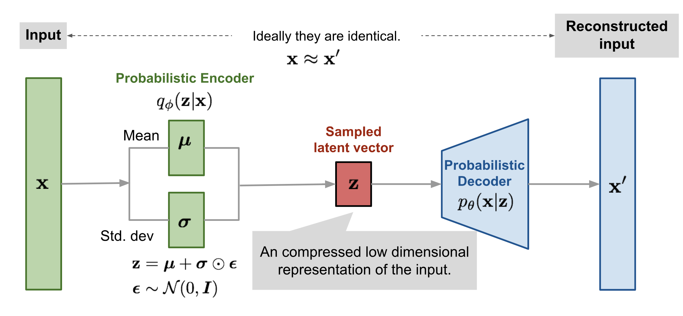 Variational Autoencoder - Lilian Weng Blog