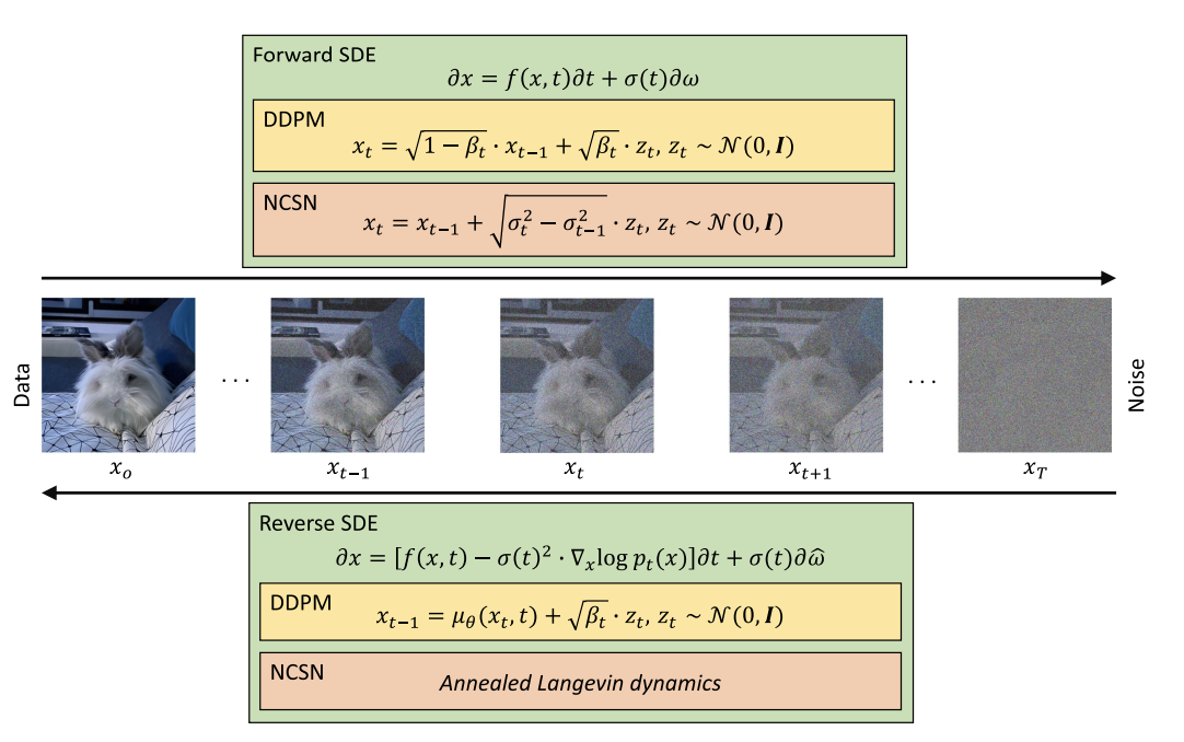 Sub categories of diffusion