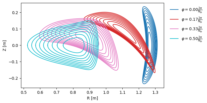Plot of flux surfaces
