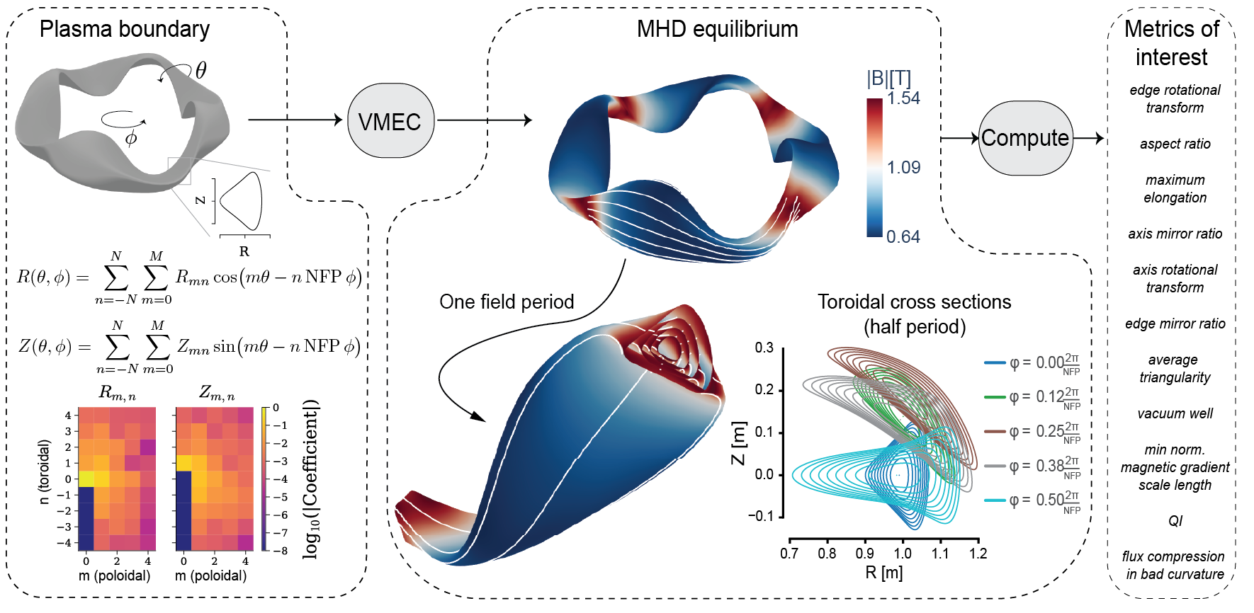 Diagram of the computation of metrics of interest from a plasma boundary via the MHD equilibrium