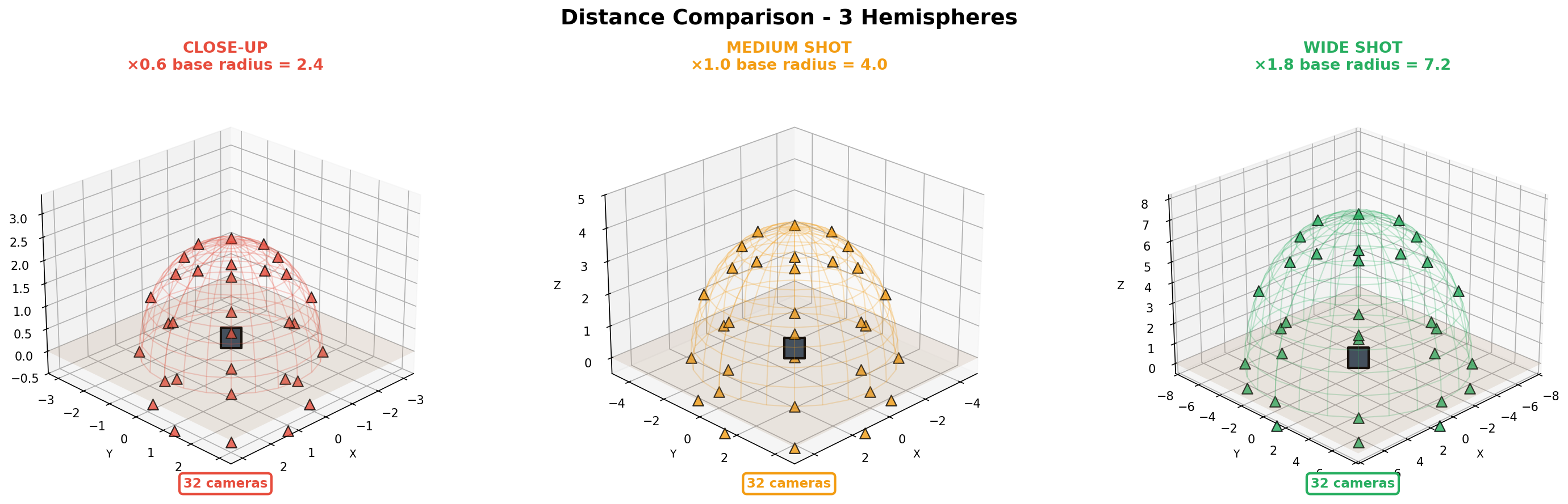 Distance Comparison