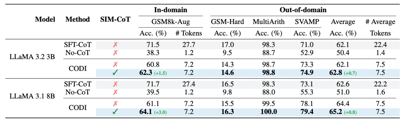 Main Results on LLaMA3 3B and 8B