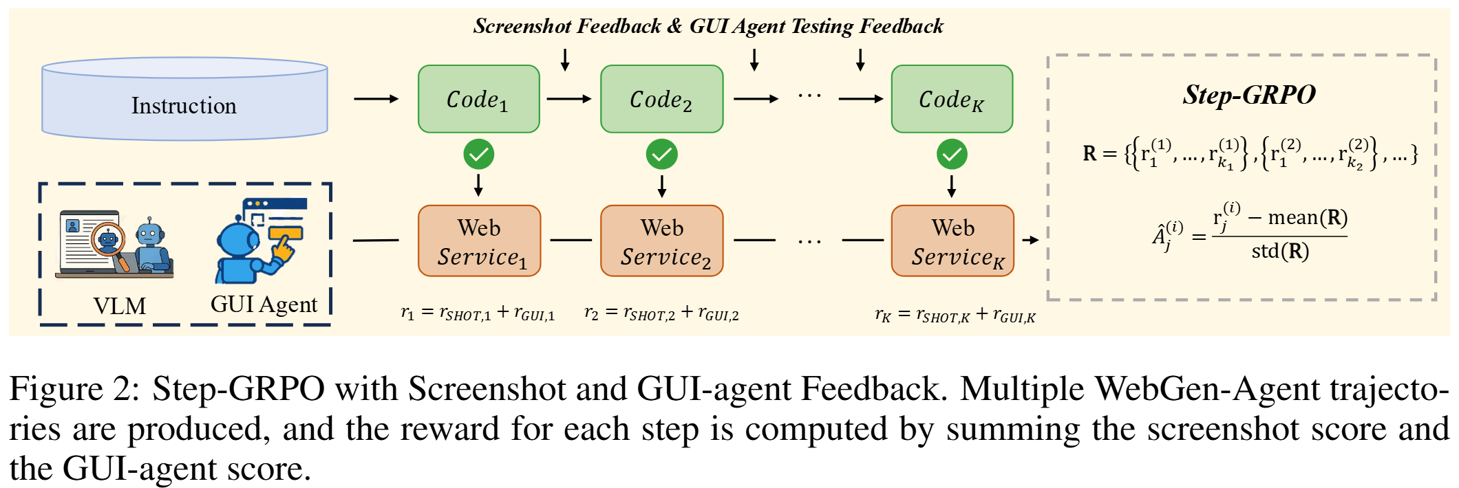 Step-GRPO with Screenshot and GUI-agent Feedback