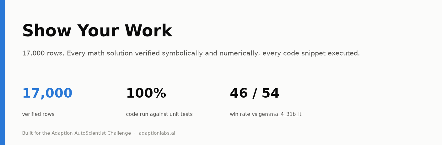 Show Your Work: a verified math and code adapter for Gemma 4 31B