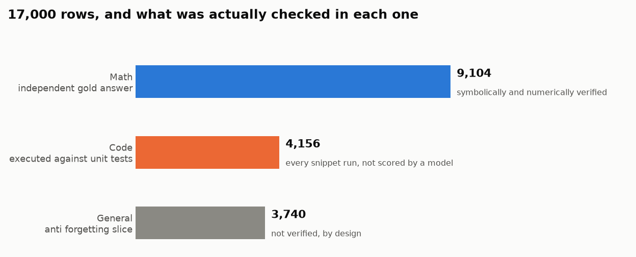 What was verified inside the 17,000 rows