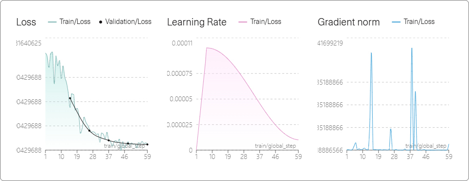 Training metrics