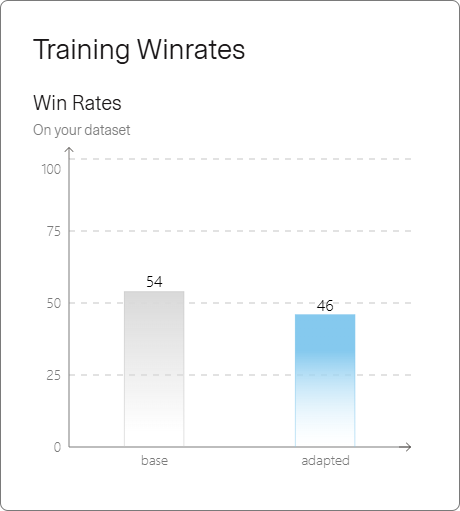 Win rates, adapted versus base