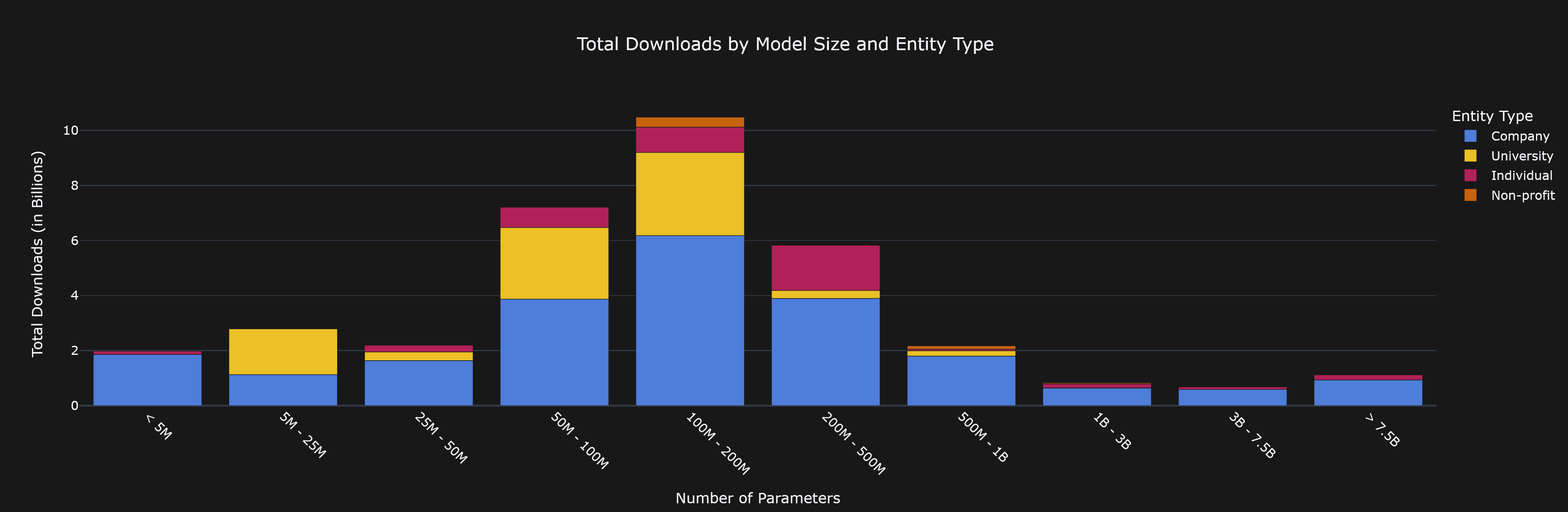 Total Downloads by Model Size and Modality