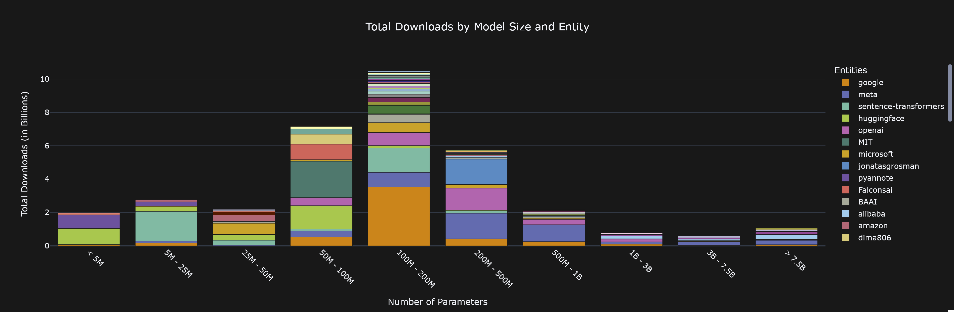 Total Downloads by Model Size and Entity