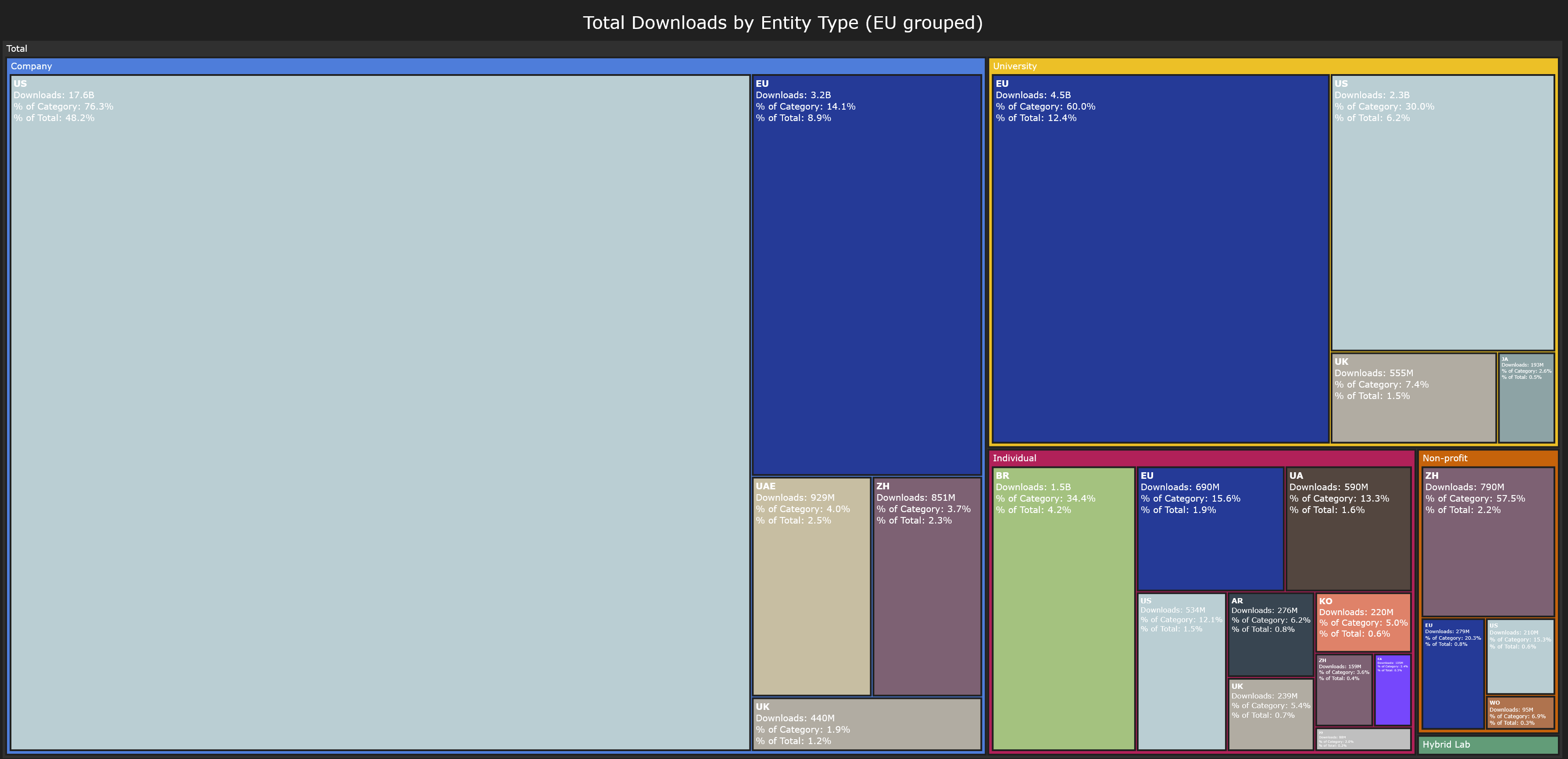 Total Downloads by Entity Type (EU grouped)