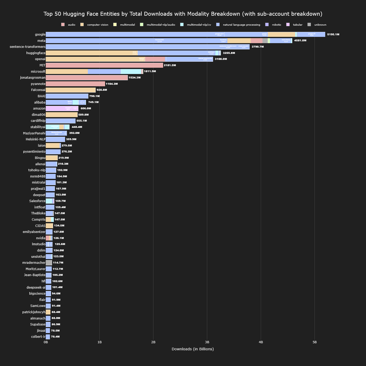 Top 50 Hugging Face Entities by Total Downloads with Modality Breakdown (with sub-account breakdown)