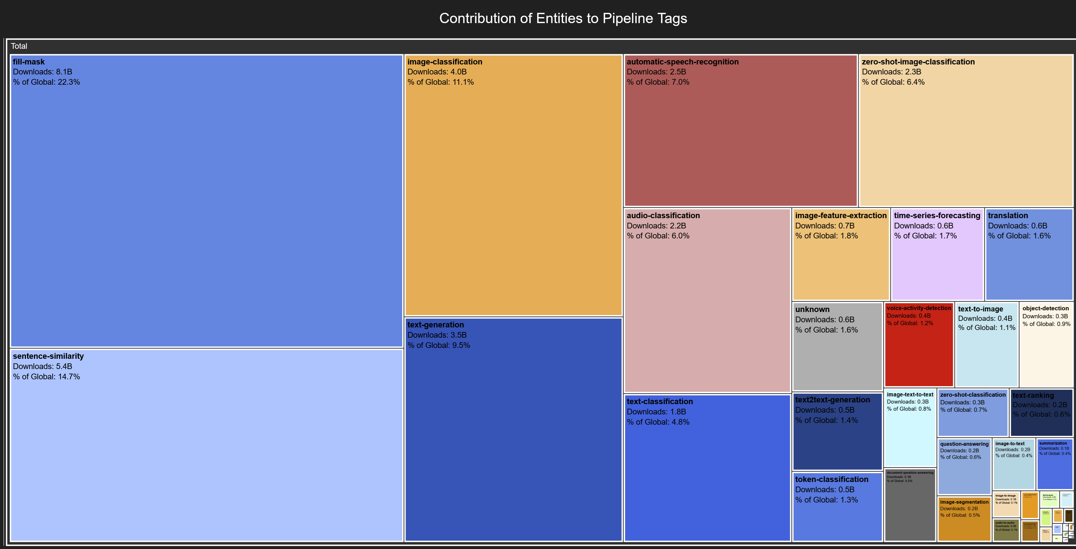 Contribution of Entities to Pipeline Tags