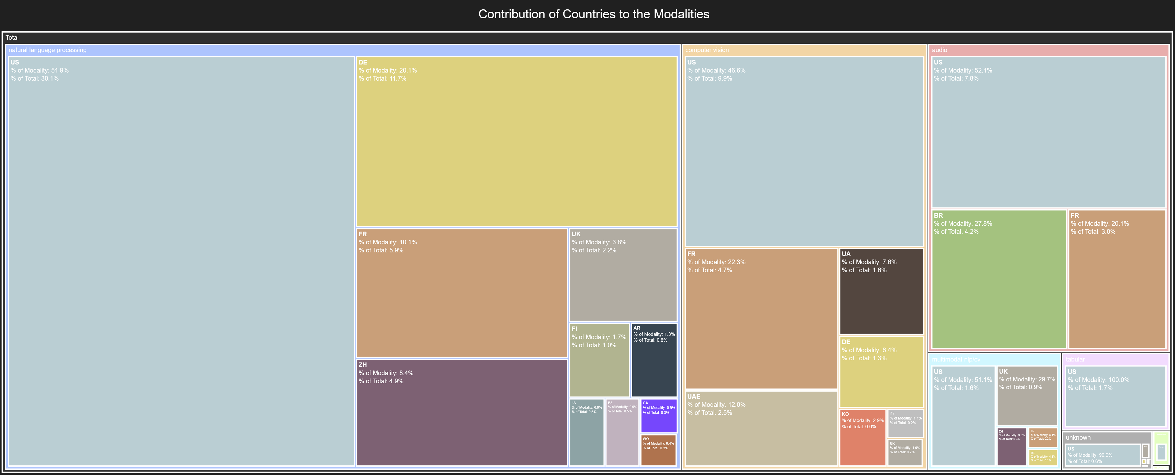 Contribution of Countries to the Modalities