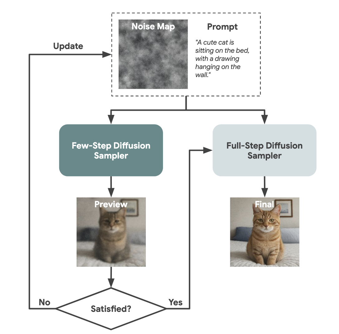 Diffusion Preview framework