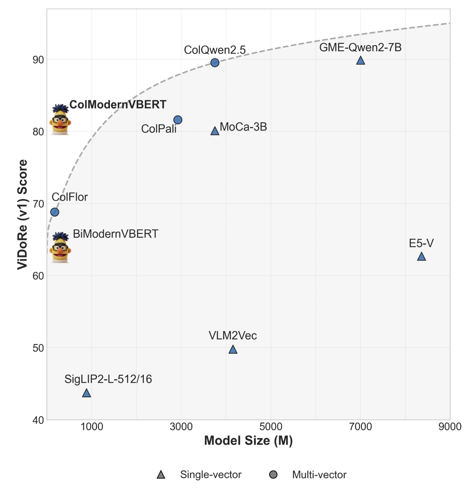 modernvbert pareto frontier