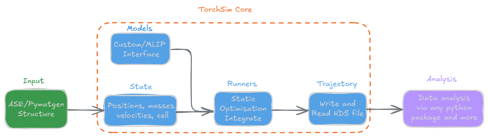 TorchSIm workflow