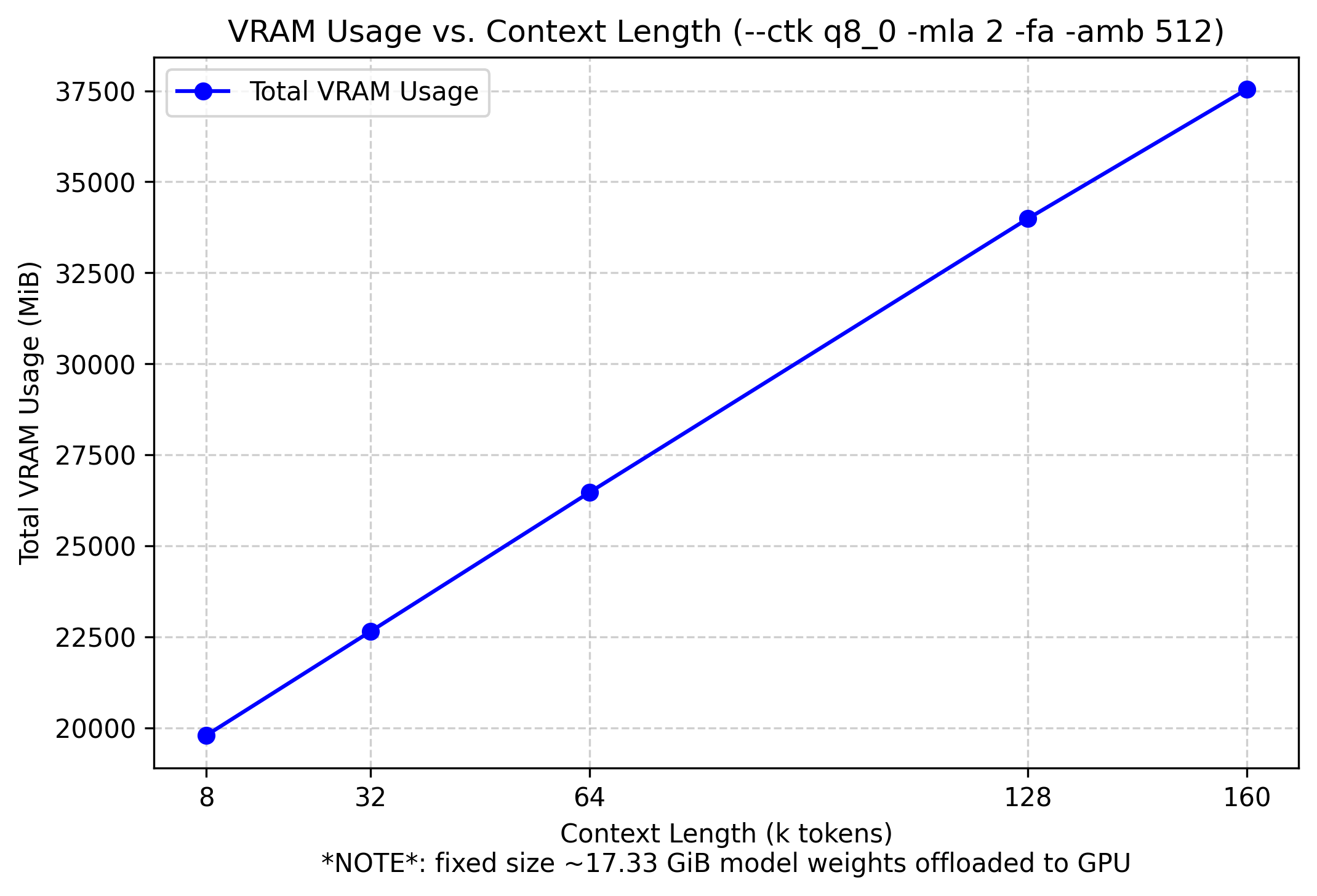 VRAM Usage Chart