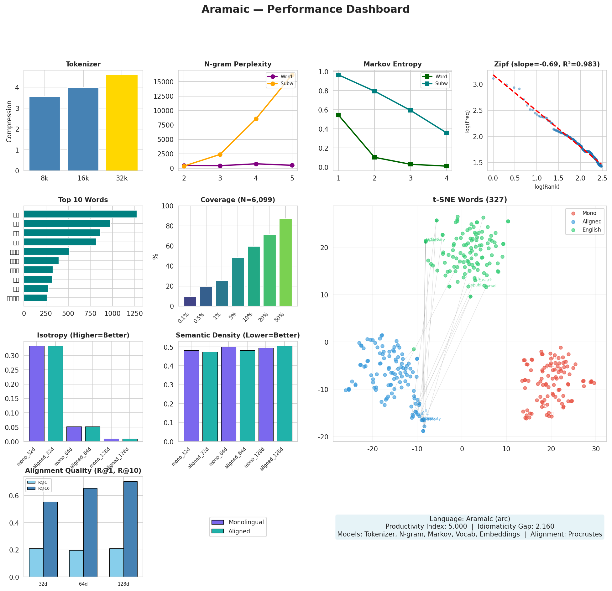 Performance Dashboard