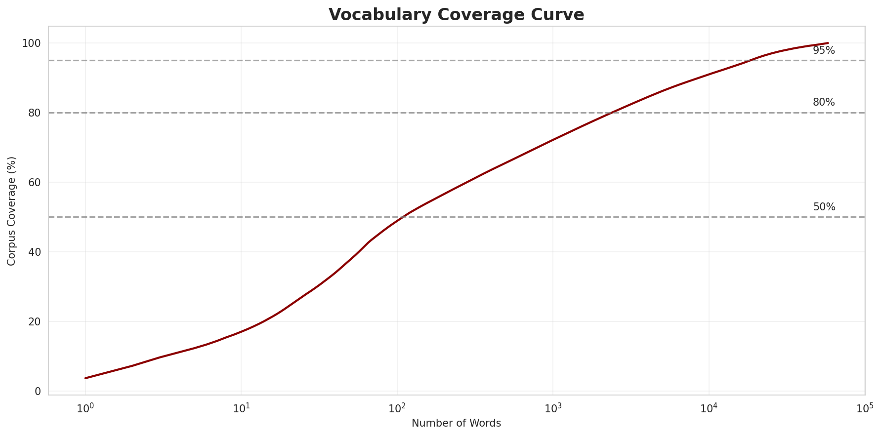 Coverage Curve