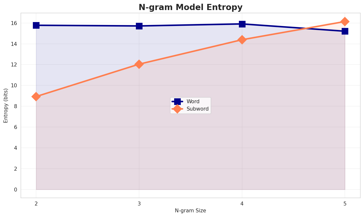 ngram_entropy.png