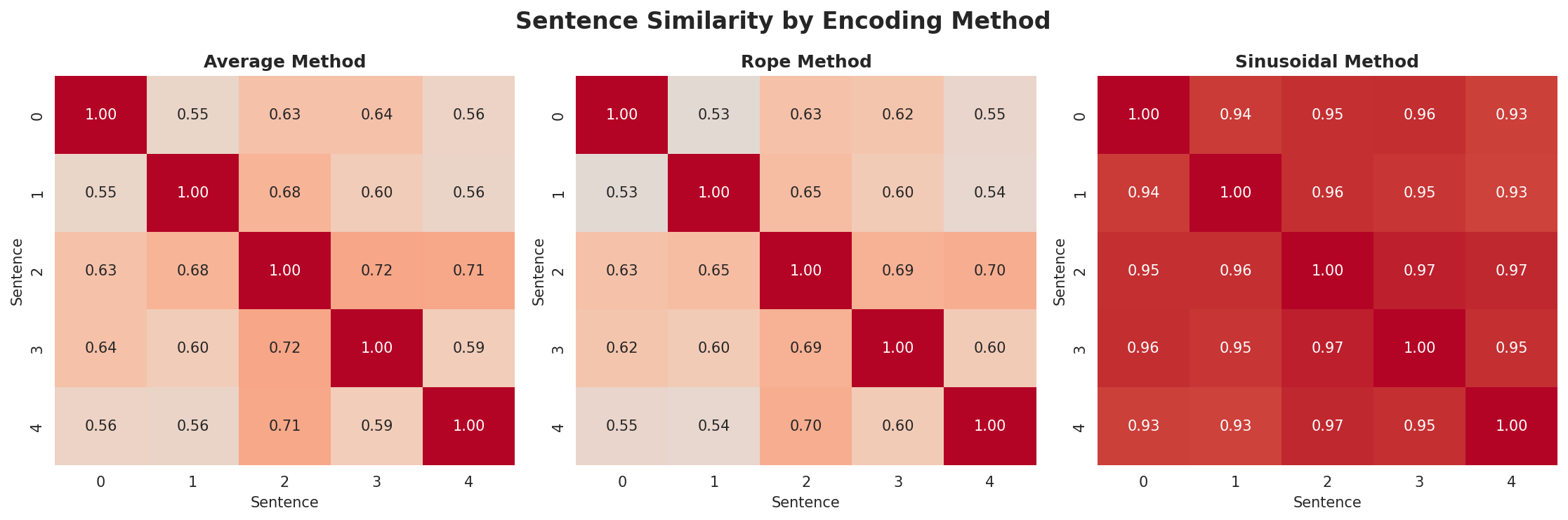 position_encoding_comparison.png