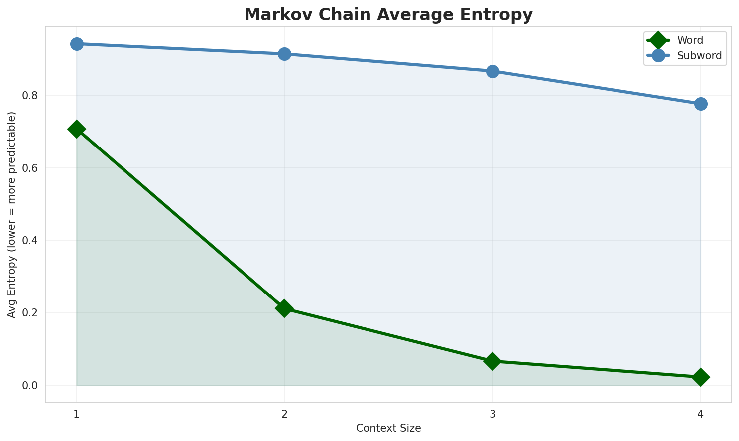Markov Entropy