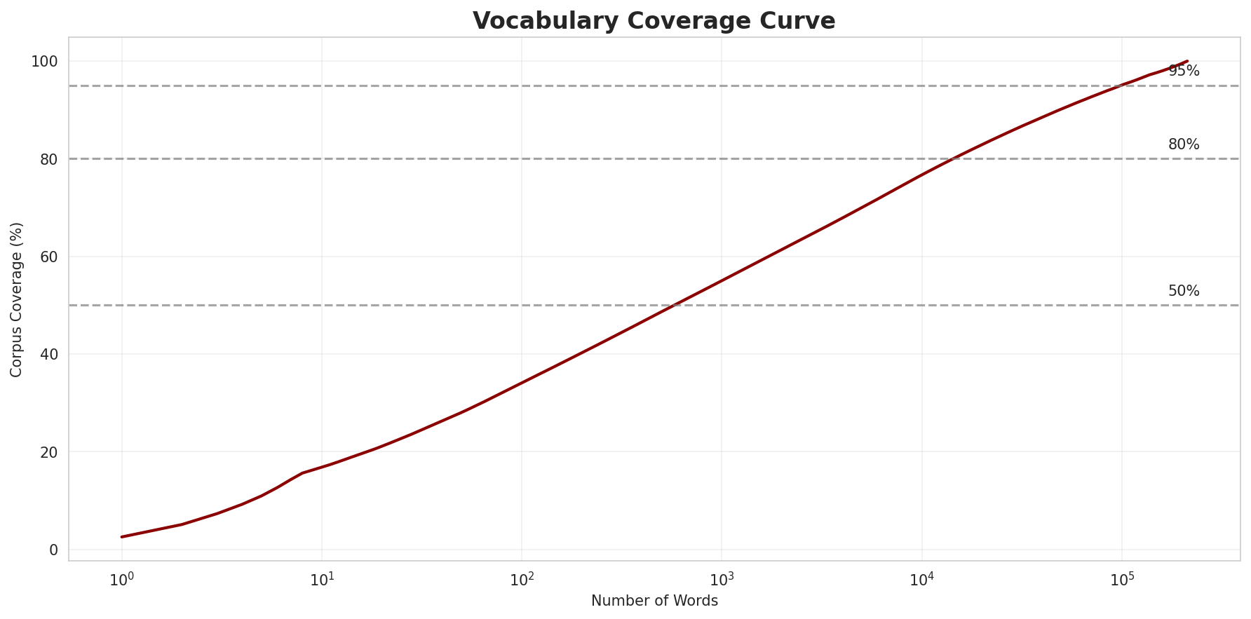 Coverage Curve