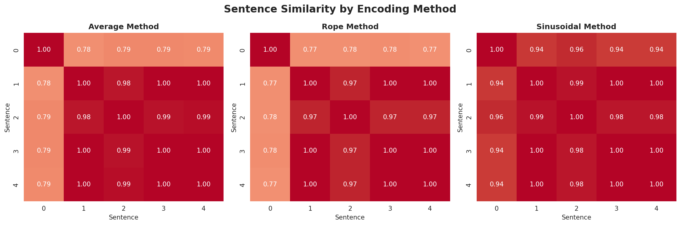 position_encoding_comparison.png