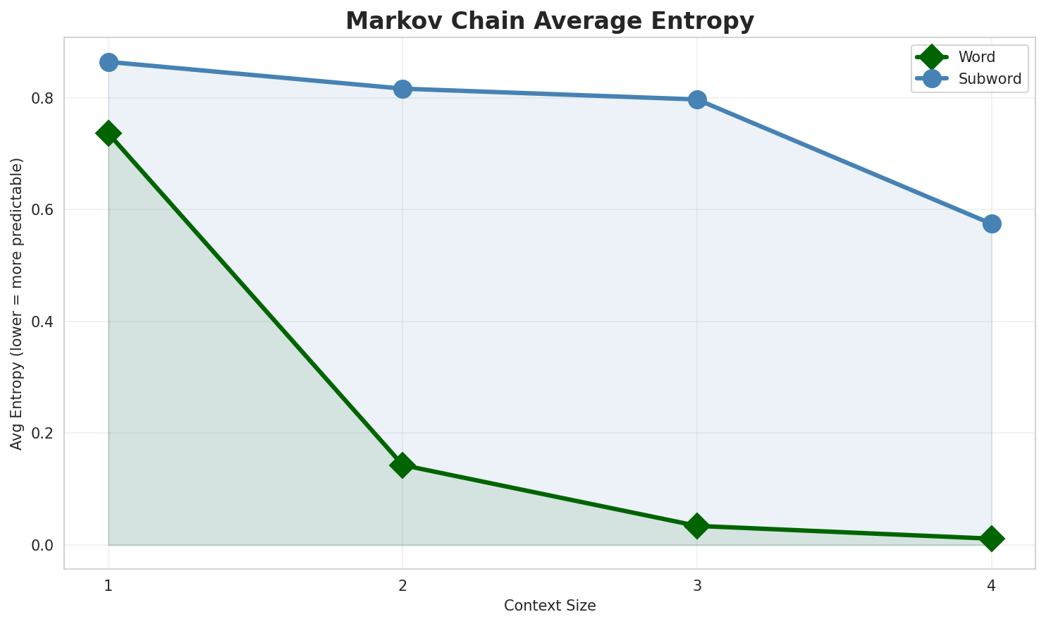 Markov Entropy