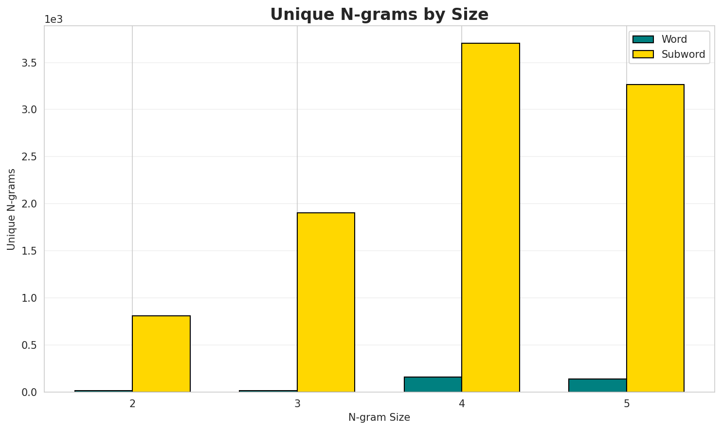 N-gram Unique