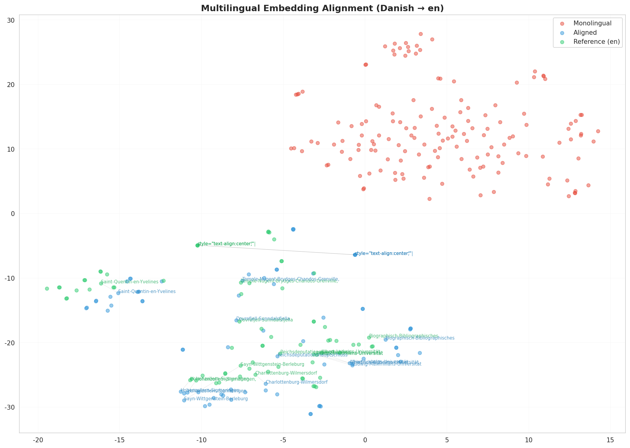 Multilingual t-SNE