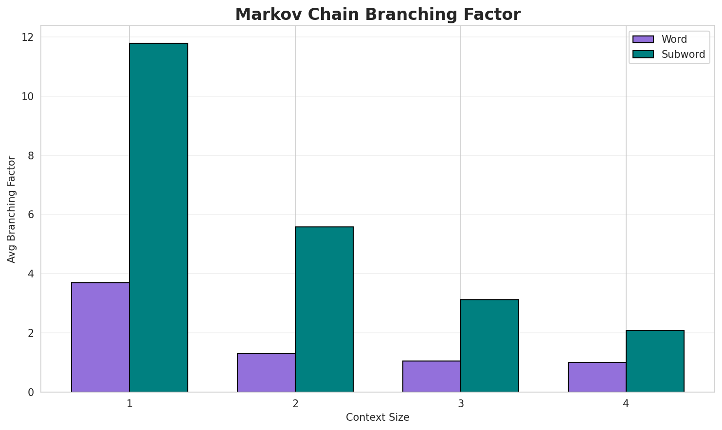 Markov Branching