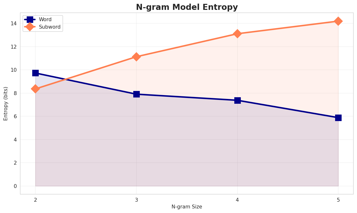 ngram_entropy.png