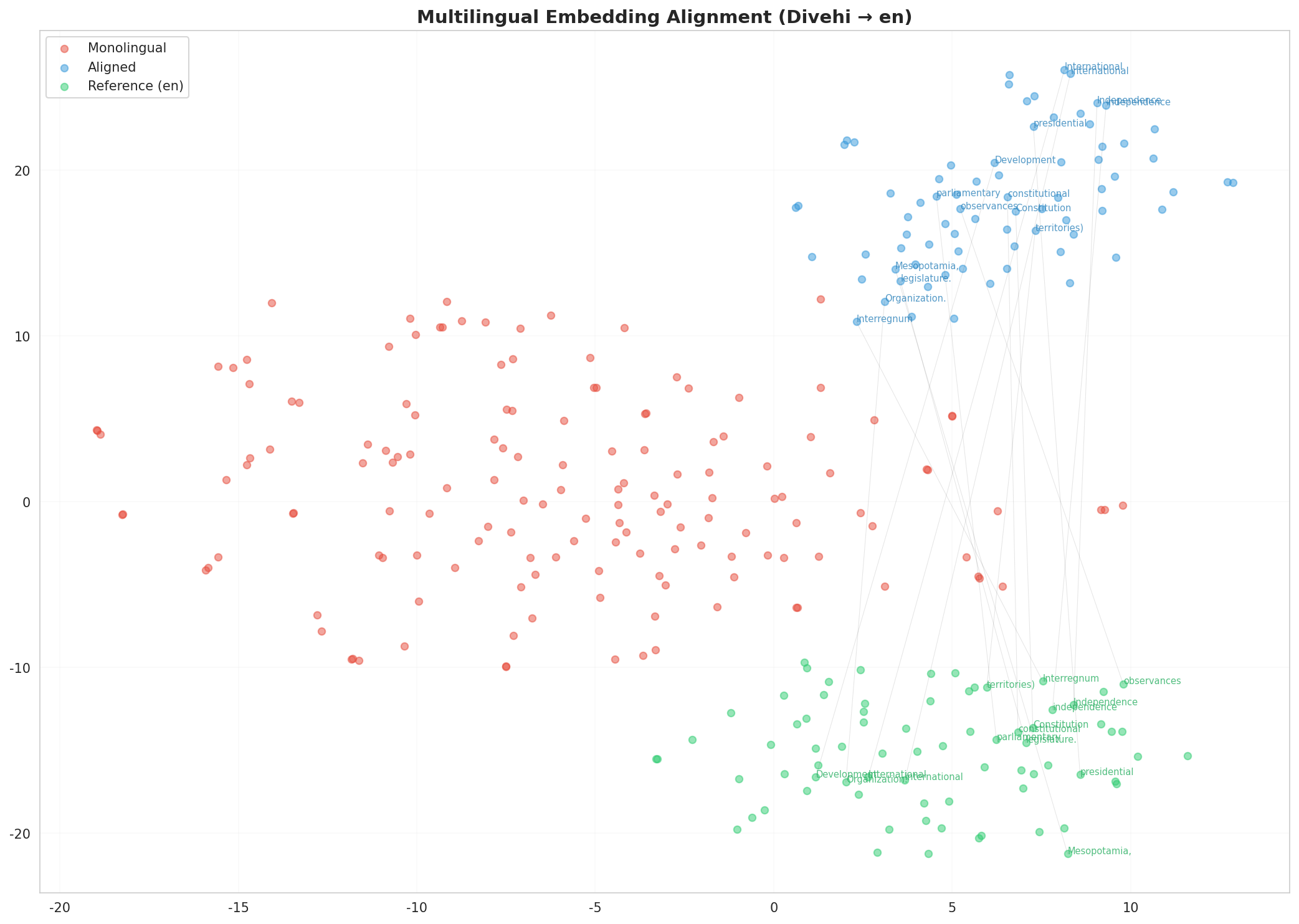 Multilingual t-SNE