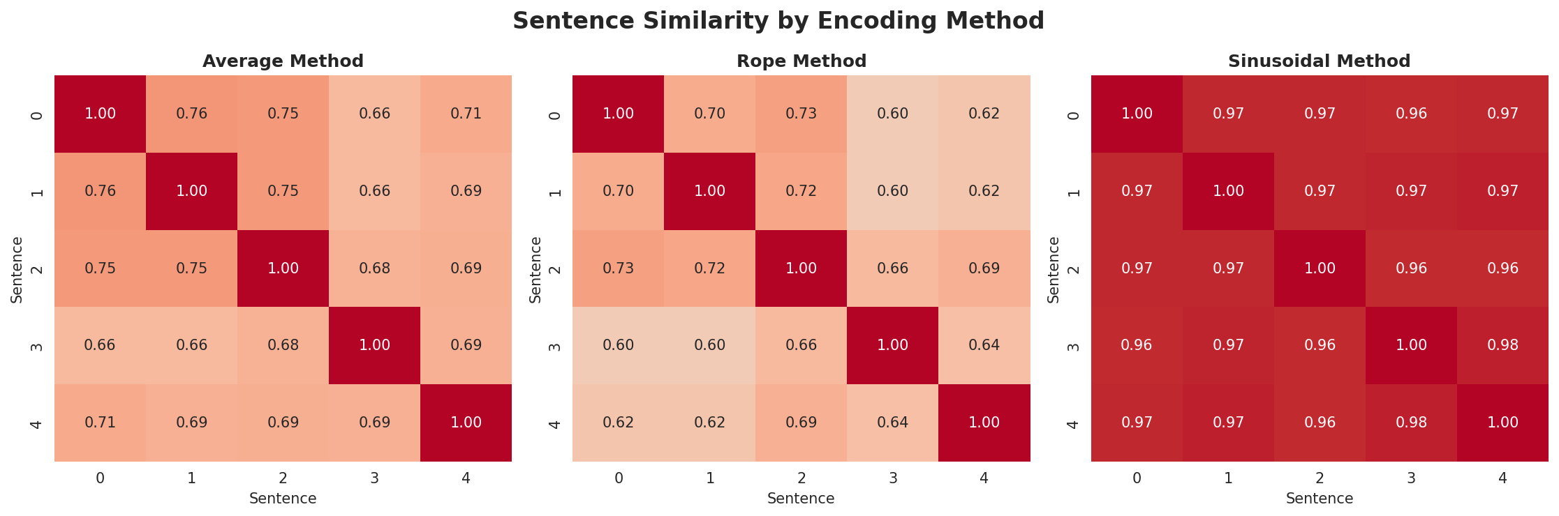 position_encoding_comparison.png