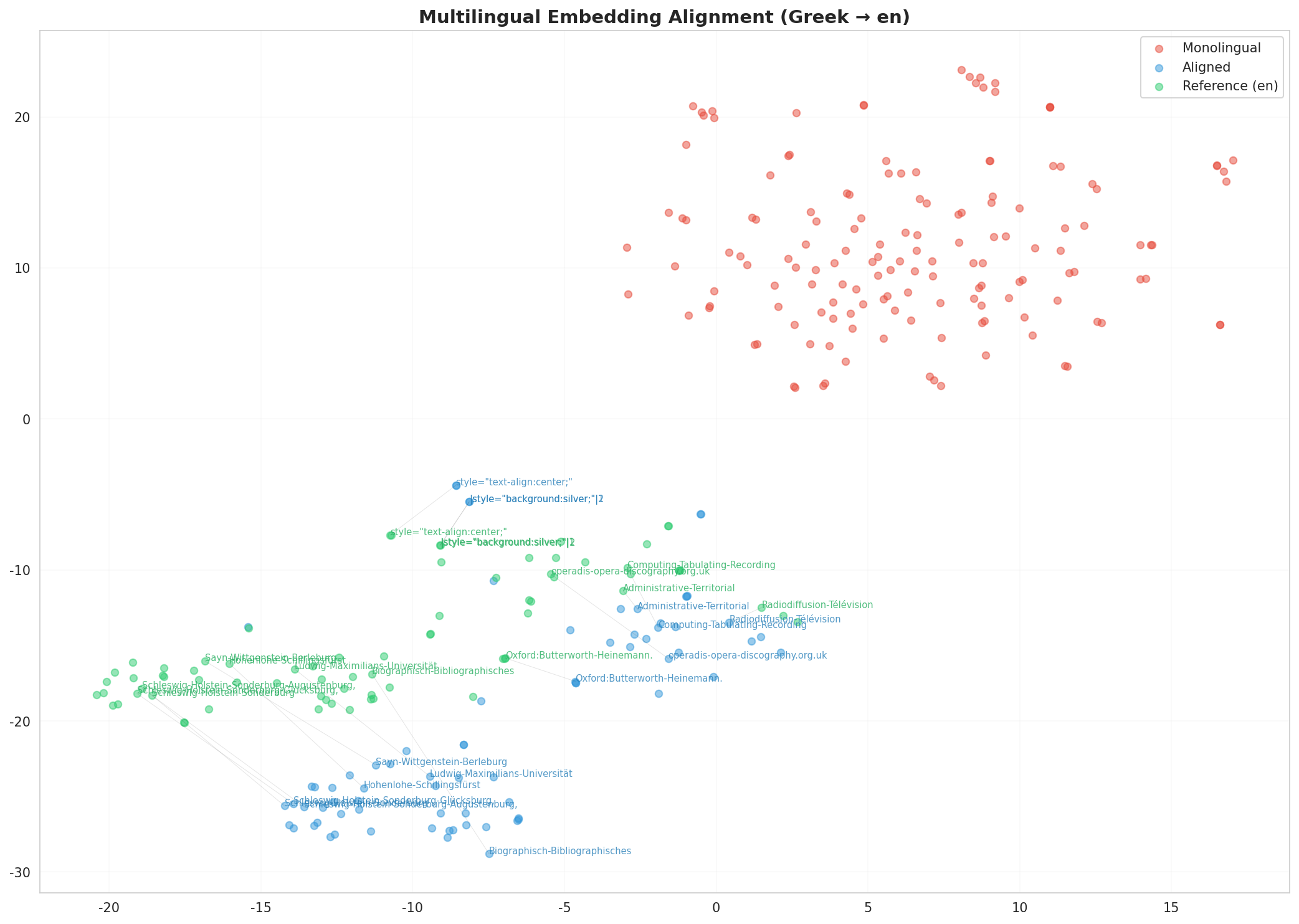 Multilingual t-SNE