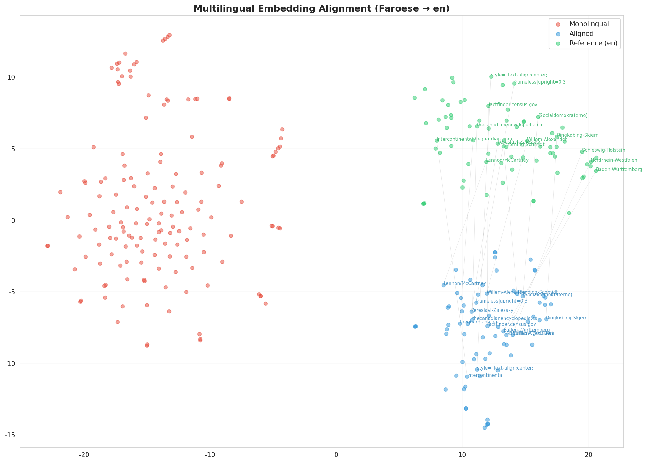 Multilingual t-SNE