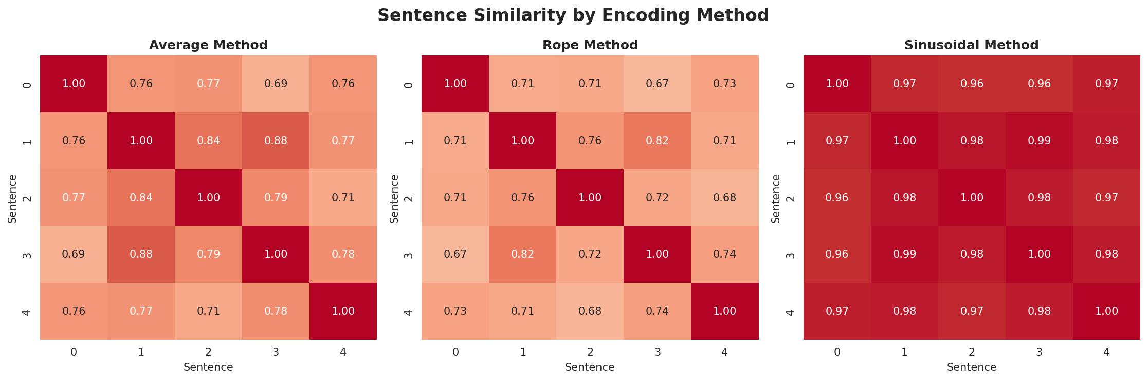 position_encoding_comparison.png