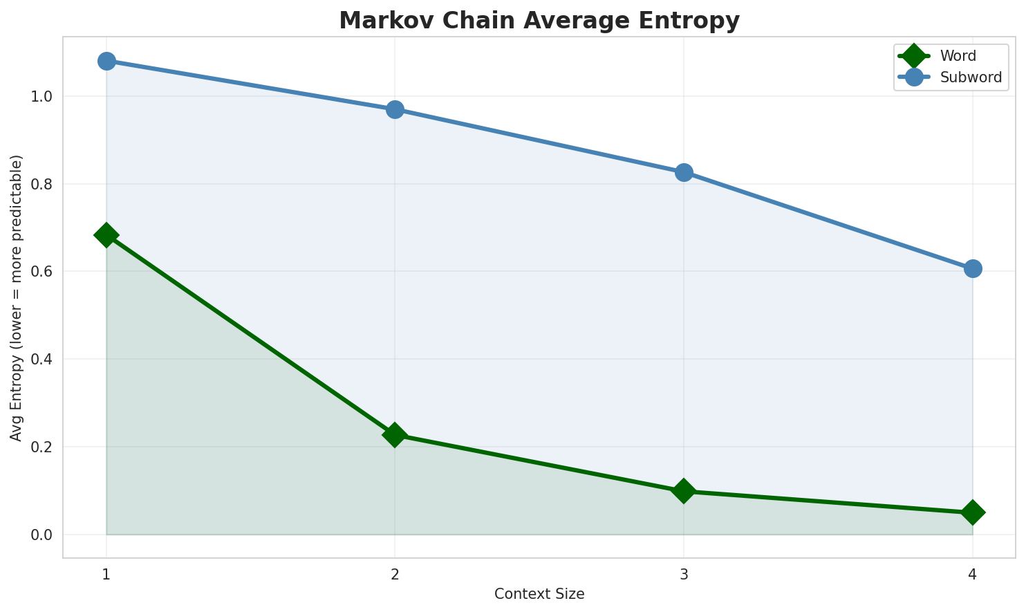 Markov Entropy