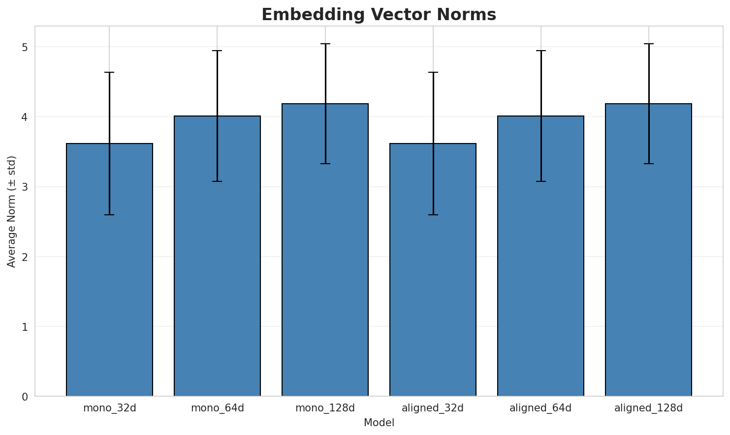 embedding_norms.png