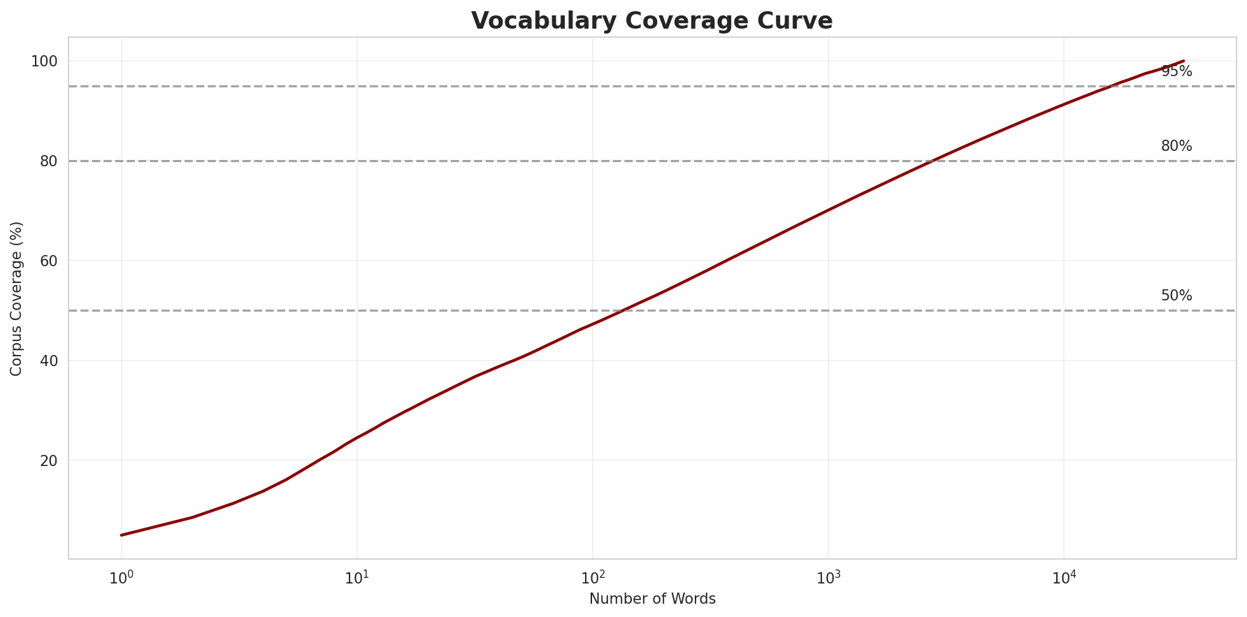 Coverage Curve