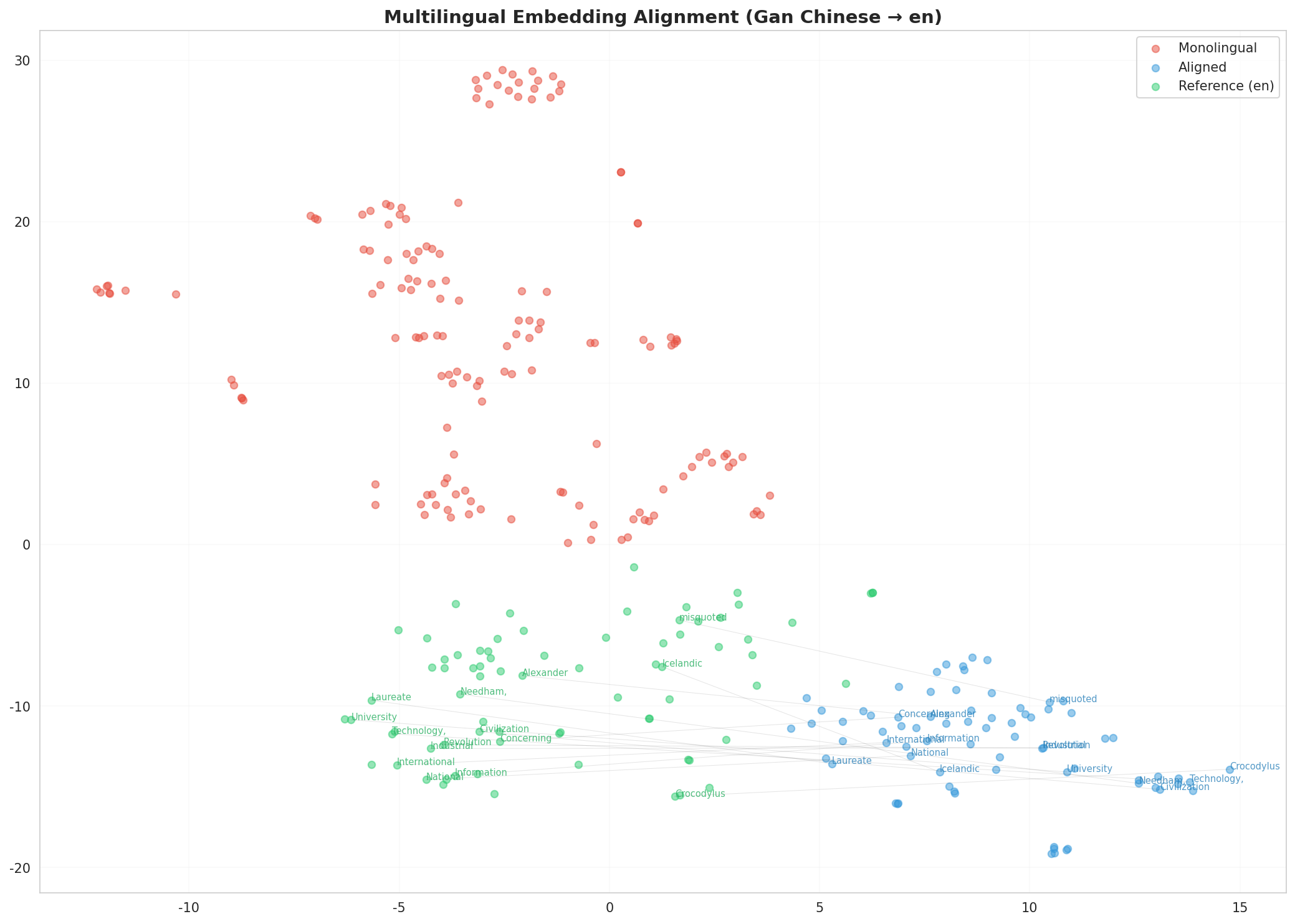 Multilingual t-SNE