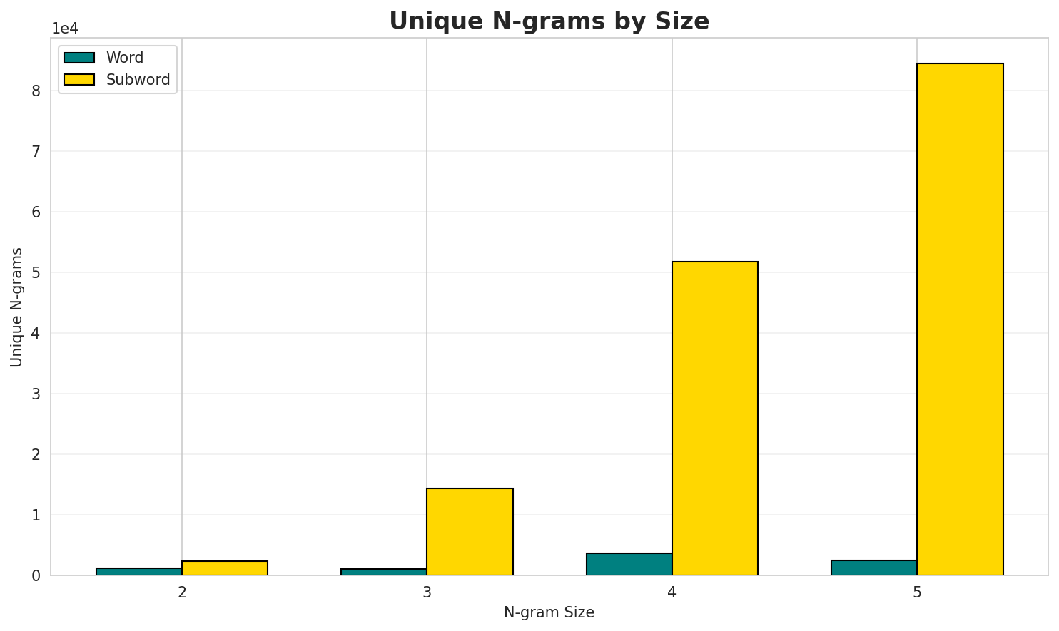 N-gram Unique