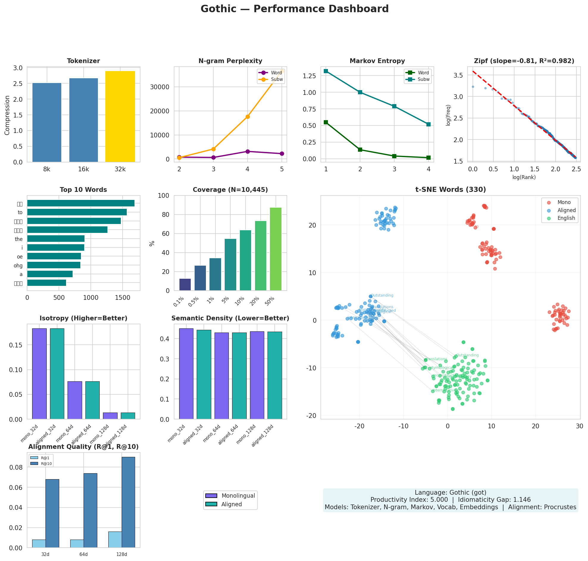 Performance Dashboard