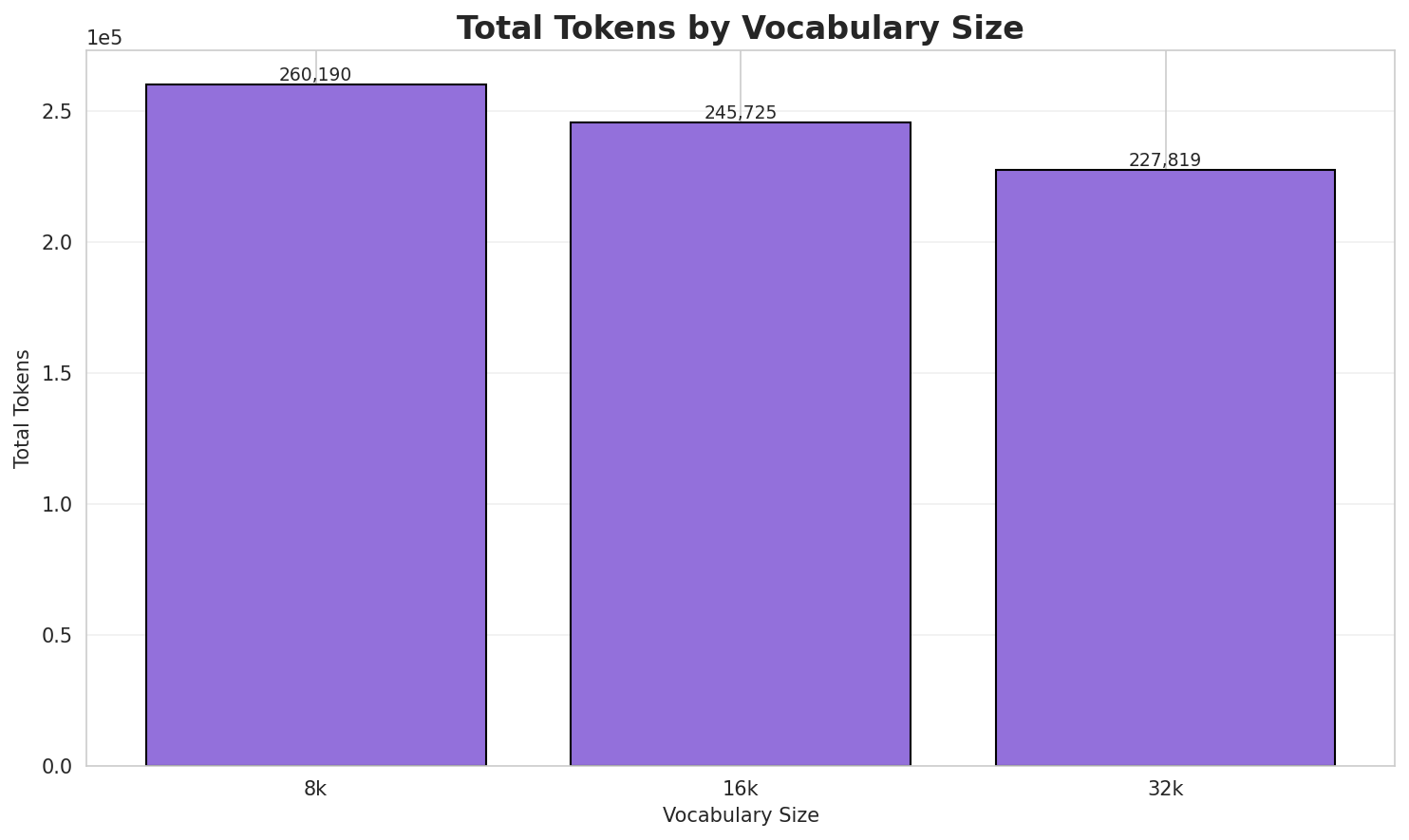 Total Tokens